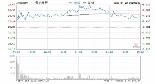 兩部委發布產業用紡織品行業高質量發展的指導意見 紡織制造板塊午后持續拉升