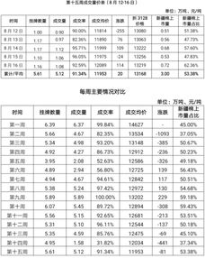 部分加稅延遲,儲備棉交易回暖