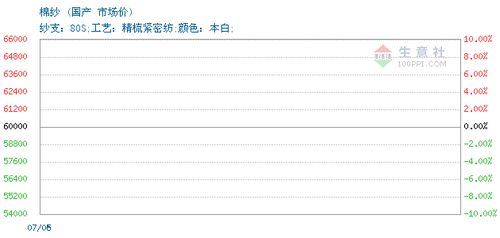 棉紗交易報價,常州文織紡織品有限責任公司棉紗2021年07月05日最新報價