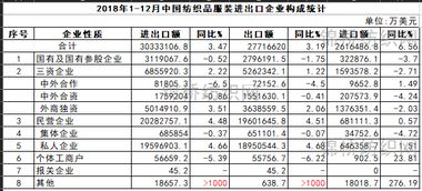 2018年1 12月中國紡織品服裝進出口企業構成統計