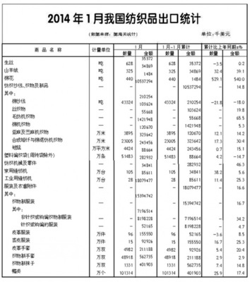 2014年1月全國紡織品服裝進出口形勢概述-服裝統計數據-中國服裝人才網